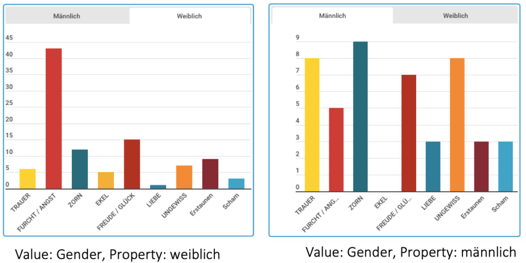 Emotion und Gender in der Literatur: Emotionsprofile #Literaturwissenschaft #DigitalHumanities
