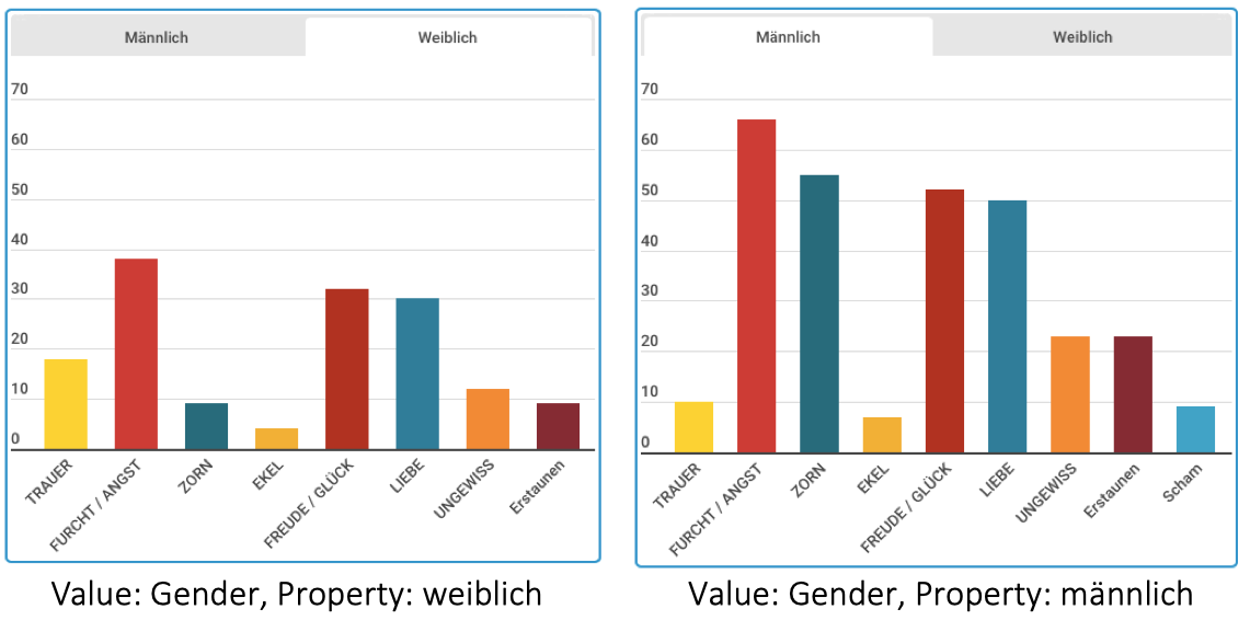Emotion und Gender in literarischen Texten. #LitWiss #SentimentAnalysis #DigitalHumanities